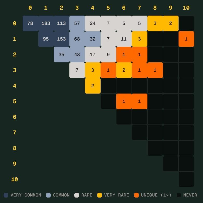 世界杯 Scorigami 近在眼前：德国险些创造独特比分
